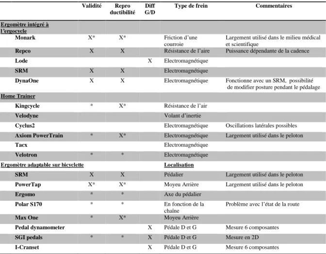 Tableau 2 : récapitulatif des principaux capteurs mentionnés dans la littérature avec leurs  principales caractéristiques