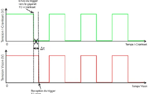 Figure 9 : Représentation des signaux de déclenchement et de synchronisation. 