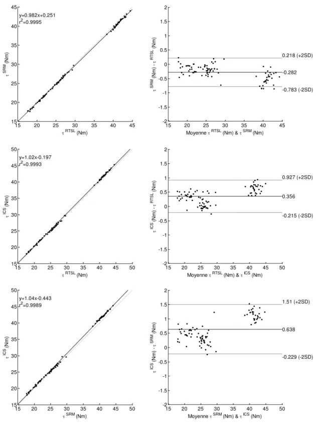 Figure 12 : Graphiques Bland-Altman de la différence de couple entre les capteurs SRM,  Lebow (RTSL) et les capteurs I-Crankset ( ICS)  pour toutes les conditions