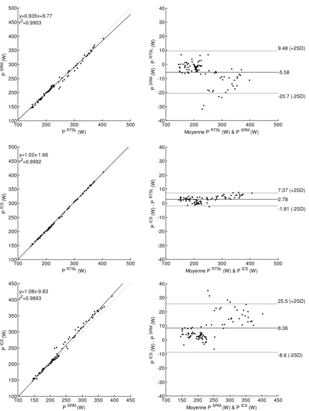 Figure 14 : Graphiques Bland-Altman de la différence de puissance entre les capteurs SRM,  Lebow (RTSL) et les capteurs I-Crankset ( ICS)  pour toutes les conditions