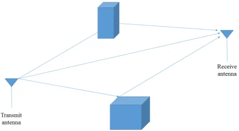 Figure 1.1: Multipath propagation The free-space path loss is expressed as: