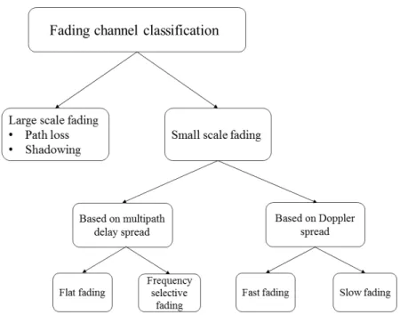 Figure 1.2: Fading channel classification