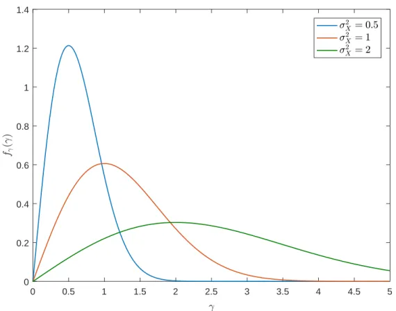 Figure 1.4: Rayleigh probability density function