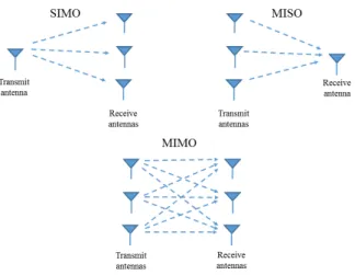 Figure 1.8: Illustration of SIMO, MISO and MIMO systems.