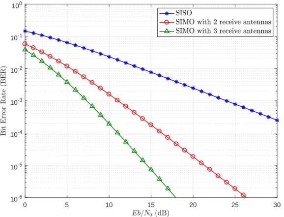 Figure 1.9: BER versus E b /N0 for BPSK modulation, using SIMO system with MRC.