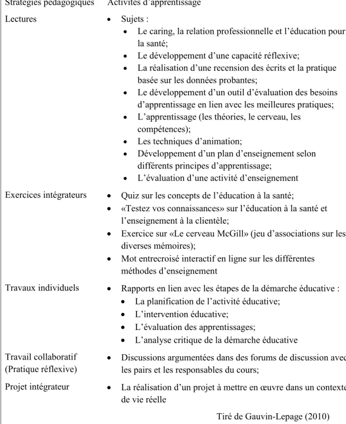 Tableau 2. Stratégies pédagogiques du cours e-learning ʽʽEnseignement à la clientèleʼʼ   Stratégies pédagogiques  Activités d’apprentissage 