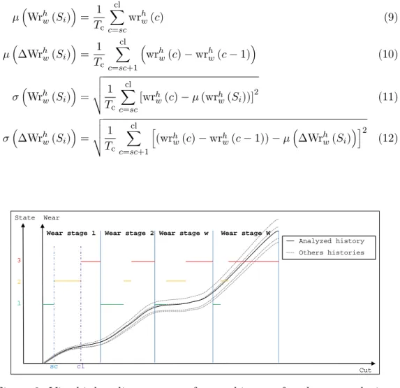 Figure 8: Viterbi decoding sequence for one history of tool wear evolution.