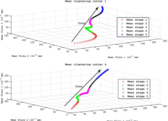 Figure 10: The clustering results.