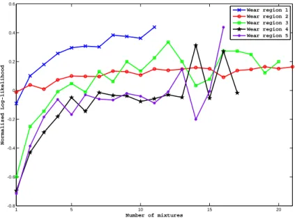 Figure 11: Normalized likelihood vs Number of mixtures for the different wear regions using the cutters 1 and 4 as training sets.
