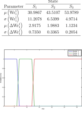 Table 3: Estimated wear parameters in 10 − 3 mm.