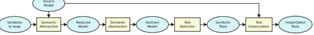 Fig. 1 Overview of the Process for Generating Tests by Abstraction