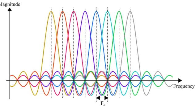 Figure 2.2: Illustration of the OFDM orthogonality with M = 8 sub-carriers. Each colored curve stands for one OFDM sub-carrier spectral magnitude.