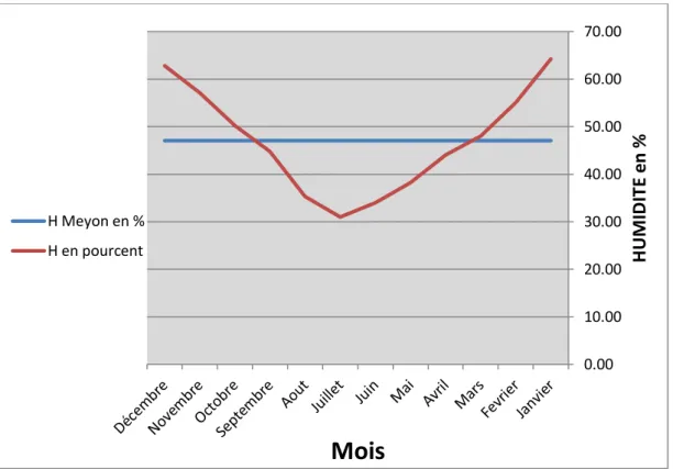 Fig.  I-03: Variation mensuelle de l'humidité relative moyenne  (2008-2018)    