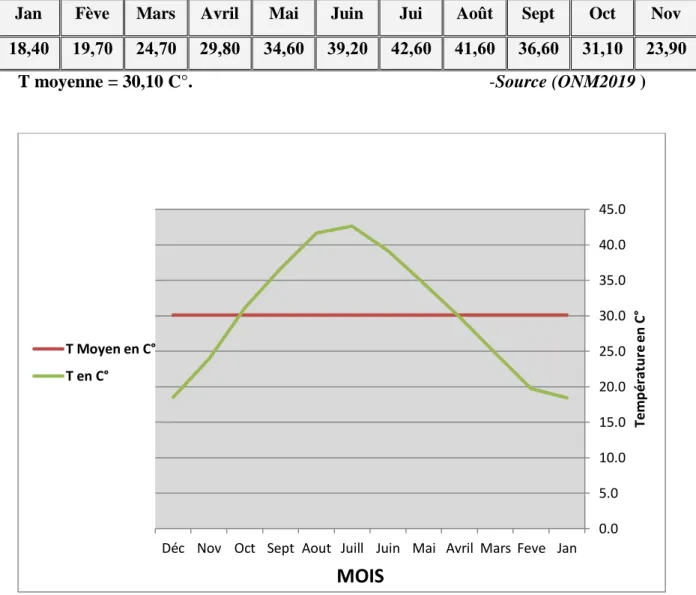 Fig. I-04 Variation des température moyennes mensuelle    (2008-2018)        