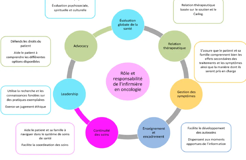 Figure 2.  Rôles et responsabilités de l’infirmière en oncologie selon ACIO (2006). 