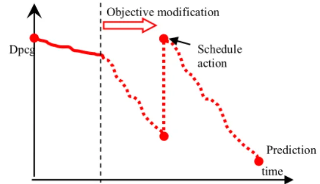 Fig. 2.  Future states that influence prediction process  Most of the papers that use ANFIS for prediction consider the  inputs as they exist in the benchmarks