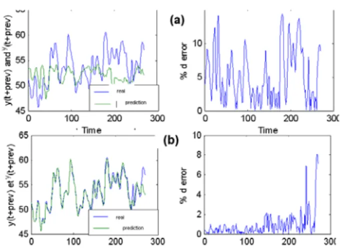 Fig. 6.  Error prediction distributions for ANFIS without (a) and with  (b) external interventions 
