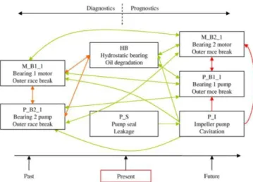 Figure 10: Influence factors between all the FMs. 