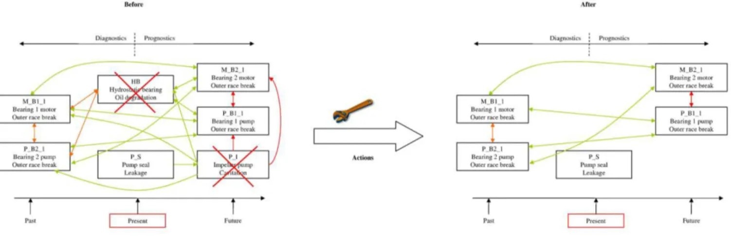 Figure 12: Maintenance actions and their effects on the FMs. 