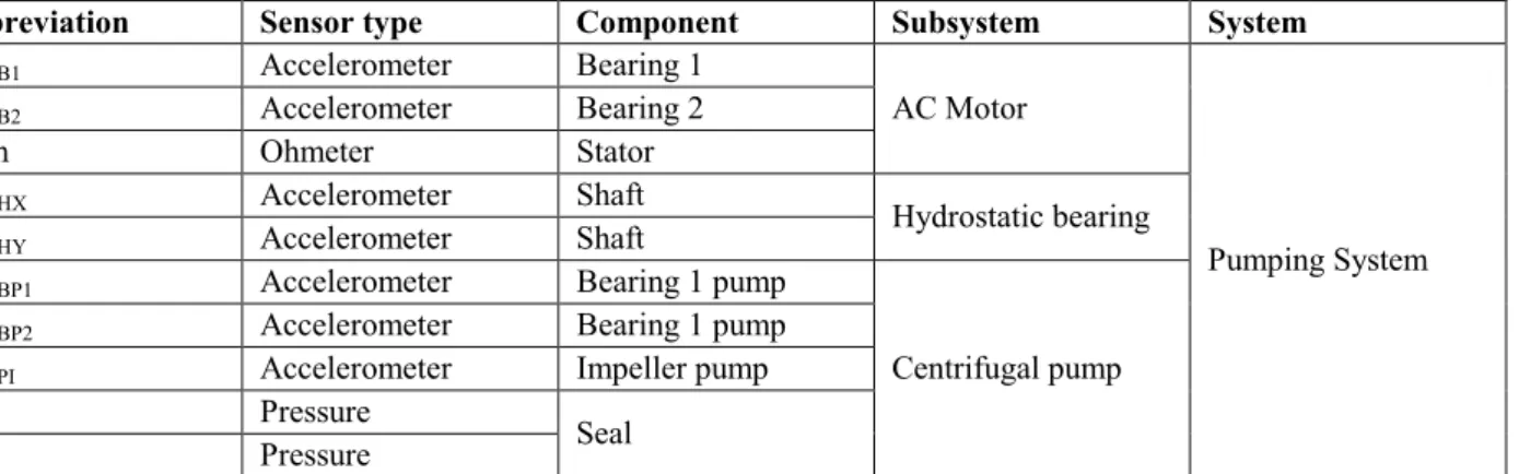 Table 1: Sensors, abbreviations and associated monitored componen  For the stator in the electric motor, the descriptor used 
