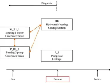 Figure 4: Existing relations between the failure modes  3.  Once the existing failure modes and their relations are  identified, the system has to retrieve all the information  available about these failure modes