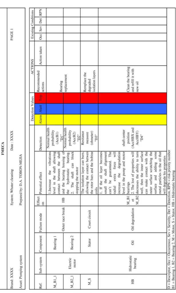 Table 2: Page 1 of the FMECA analysis