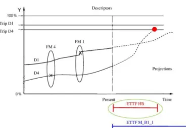 Figure 9: Most probable failure mode estimation. 