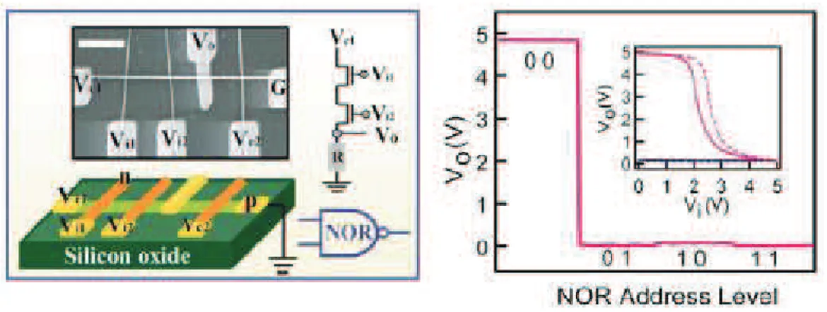Figure 21 : Schéma, image MEB et propriétés électriques d’une porte logique   OU EXCLUSIF d’après Huang et al [29]