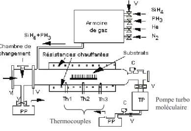 Figure 24 : schéma simplifié du réacteur LPCVD pour le dépôt de silicium polycristallin utilisé au  laboratoire 