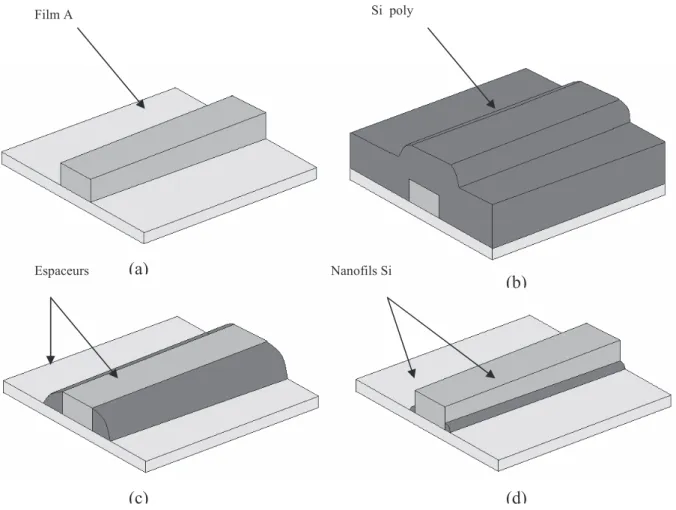 Figure 27 : principe de formation des nanofils de silicium par les technique des espaceurs : (a)  réalisation d’une marche à partir d’un diélectrique déposé, (b) dépôt de silicium polycristallin, (c) 