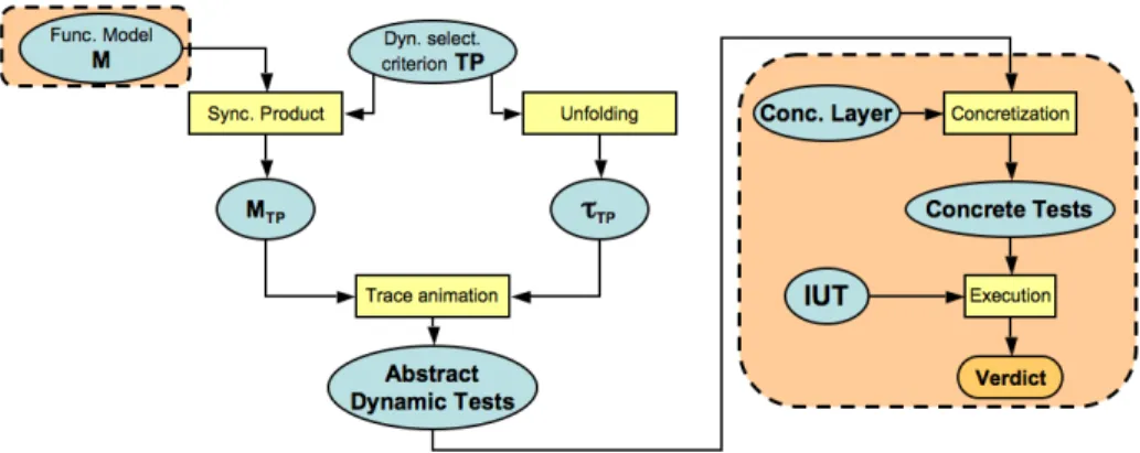 Fig. 10. Proess for Generating and Exeuting Tests from a B model and a Test Purpose