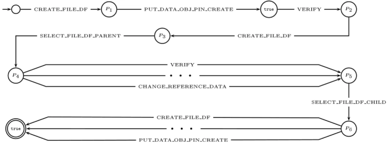 Fig. 5. Example of a test purpose | initialization stage
