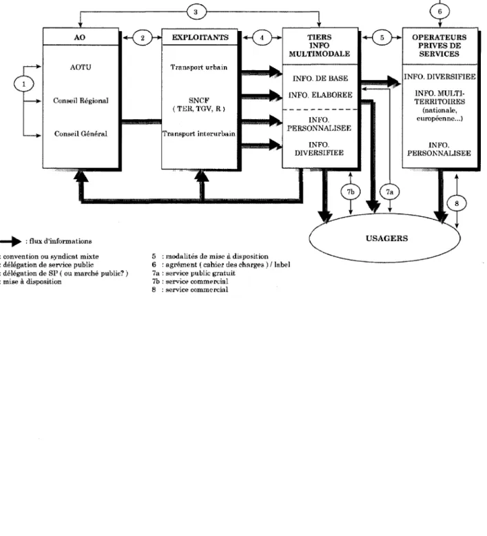 Figure 6 : Organisation de l'information multimodale