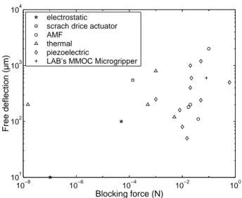 Fig. 1. Performances comparison of several microgrippers.