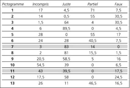 Tableau des résultats