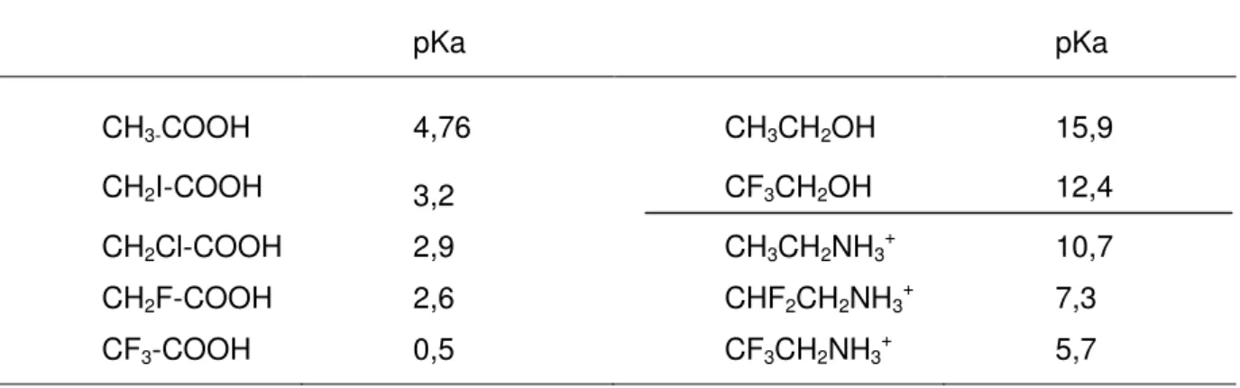 Tableau 7 : Valeur de pKa de composés fluorés et non fluorés. 