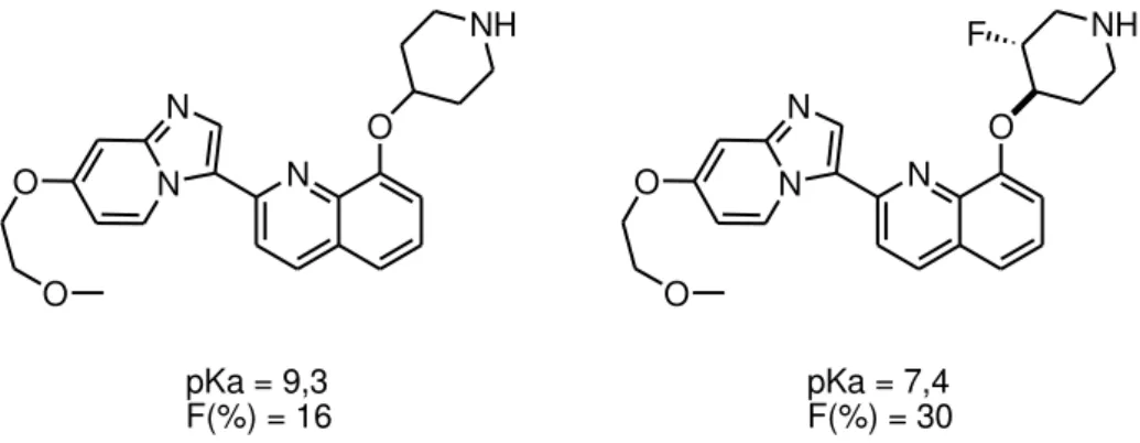 Figure 10 : pKa et biodisponibilité (F)  d’inhibiteurs de  récepteurs de facteur de crois- crois-sance plaquettaire