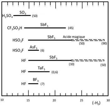 Figure 28 : Valeu  de la fo tio  d’a idit  de Ha et ( H 0 ) de différents mélanges binaires  e  fo tio  de la p opo tio  d’a ide de Le is