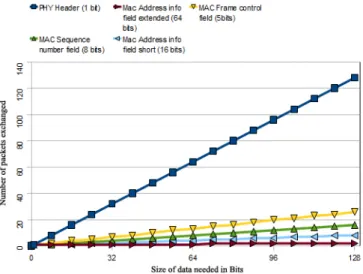 Fig. 10. Number of Data frame packets exchanged for a data size needed with use of different fields of PHY and MAC layers of the 802.15.4 Protocol