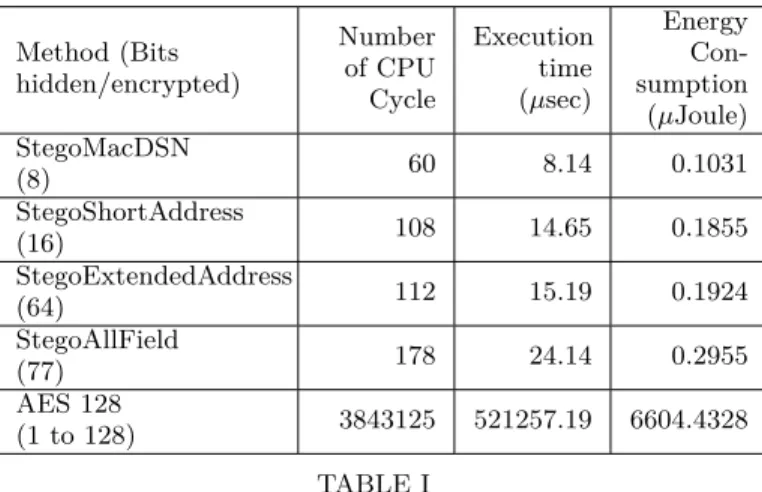 Fig. 8. Energy consumption to hide and send a stego message on micaZ