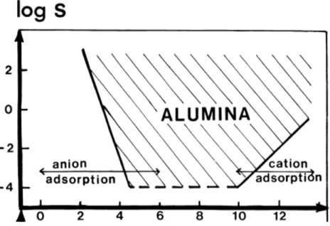 Figure 3 : Variation de la solubilité de l'alumine selon le pH de la solution [15] 