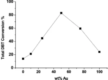 Figure 14 : Conversion totale du dibenzothiophène obtenue sur catalyseur Pd-Au pour différents ratios d'or à 593 K  [54] 