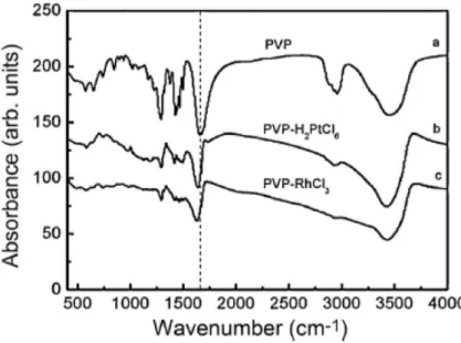 Figure 15 : Spectres IR de a) la PVP pure, et du mélange de la PVP avec les précurseurs b) H 2 PtCl 6  et c) RhCl 3  [56] 