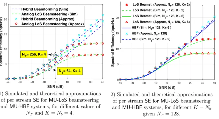 Figure 3.7: Simulated and theoretical approximations of per stream SE for MU-LoS beamsteer- beamsteer-ing and MU-HBF systems.