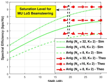 Figure 3.8: Simulated and theoretical saturation bound of per stream SE for MU LoS beam- beam-steering, for different values of N T and N b = 2.