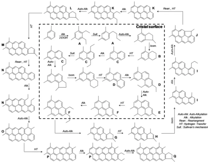 Fig. I. 5: Schéma réactionnel de formation du coke dans les pores et sur la surface externe de la zéolithe  HZSM-5 lors de la transformation de l’éthanol à 350 °C [62] 