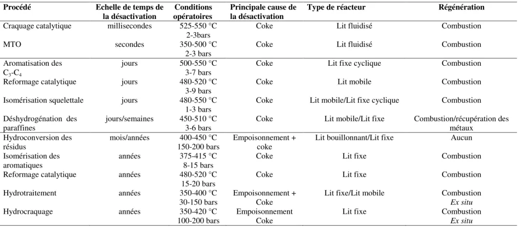 Tableau I. 3: Exemples de procédés catalytiques industriels 