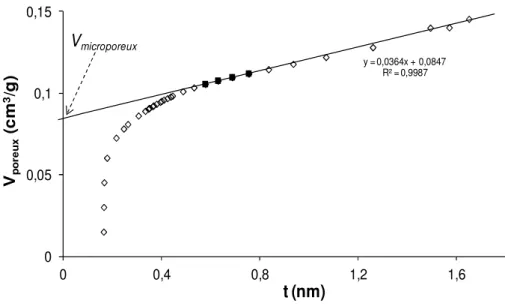 Fig. II. 1 : Détermination du volume microporeux par la méthode du t-plot 