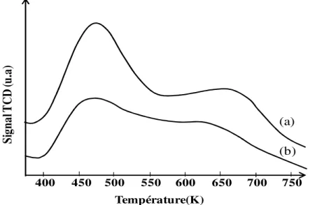 Fig. II. 2 : Exemple de profil TPD-NH 3  d’une zéolithe HZSM-5 conventionnelle (a) et hiérarchisée (b) tiré  de la référence [7]