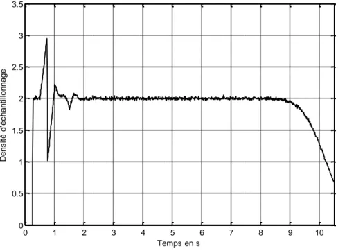 Figure II.5:  P d (t) pour le mode d'échantillonnage ARS, avec une loi uniforme